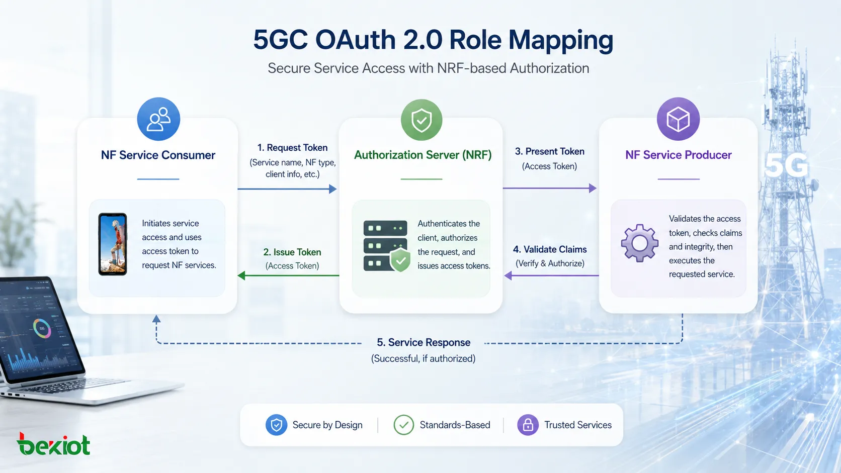Correspondencia de funciones de OAuth 2.0 en 5GC entre el consumidor de servicios NF, el servidor de autorización NRF y el productor de servicios NF