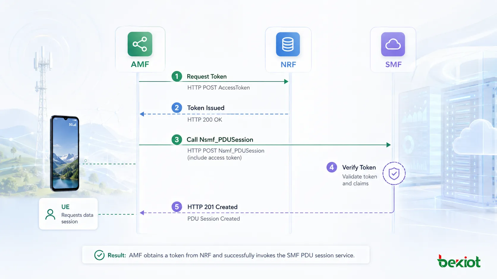 Flujo de token de acceso de 5GC en el que la AMF obtiene un token del NRF antes de llamar al servicio de sesión PDU de la SMF