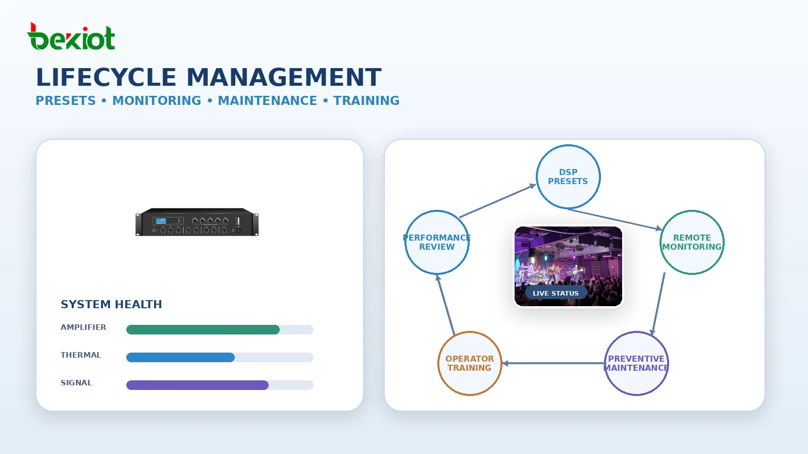 Gestión del ciclo de vida del audio en salas profesionales en directo, con presets DSP, monitorización remota, mantenimiento preventivo y formación de operadores