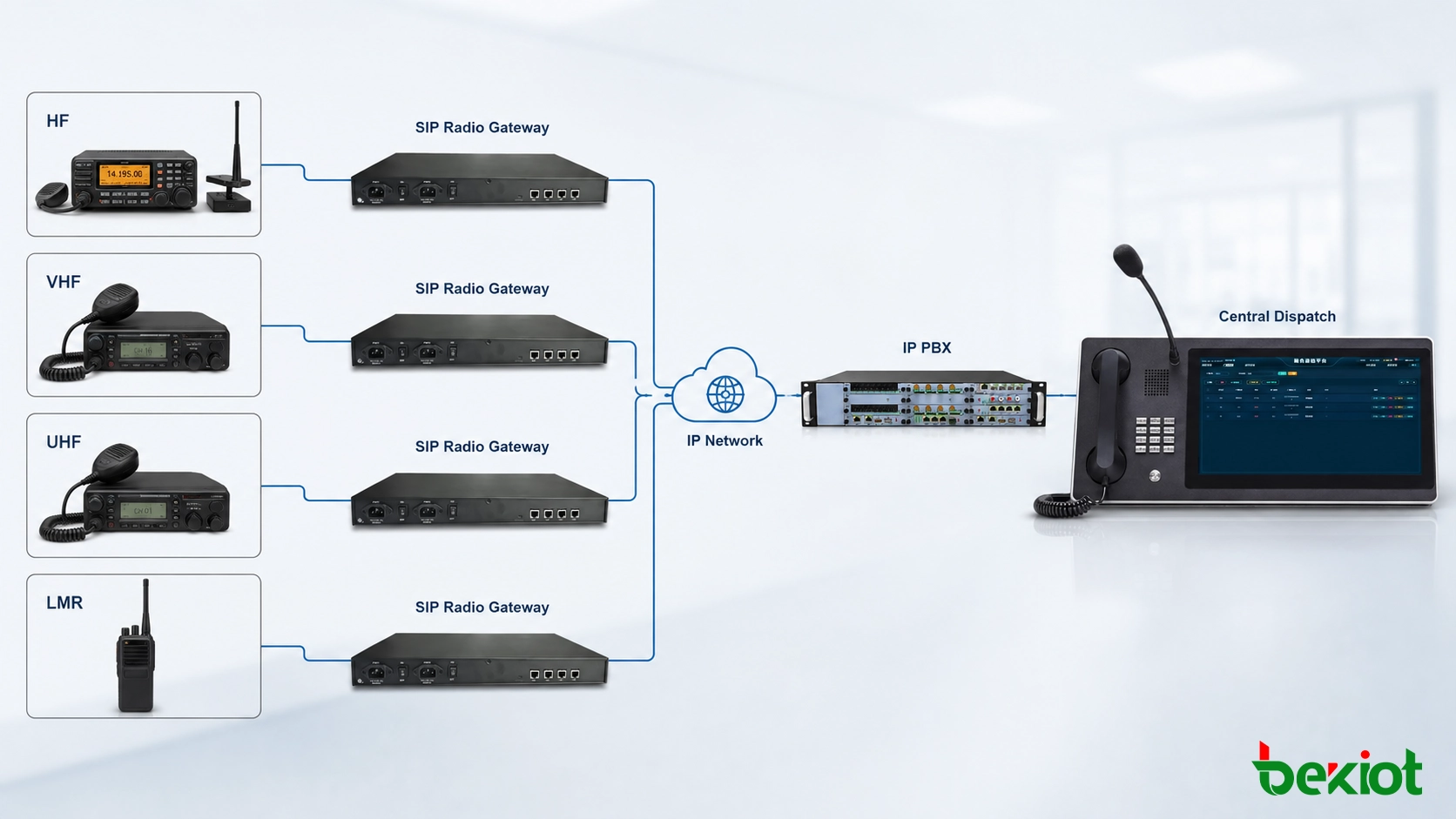 Arquitectura de pasarela de radio SIP que conecta radio LMR HF VHF con VoIP IP PBX y consola de despacho