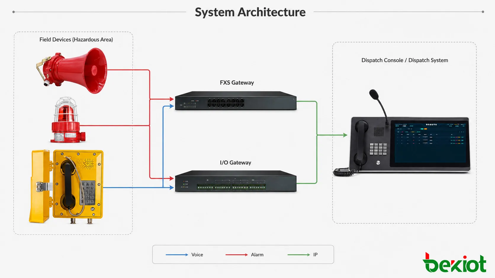 Arquitectura del sistema de teléfono a prueba de explosiones, PA y alarma audible y visual