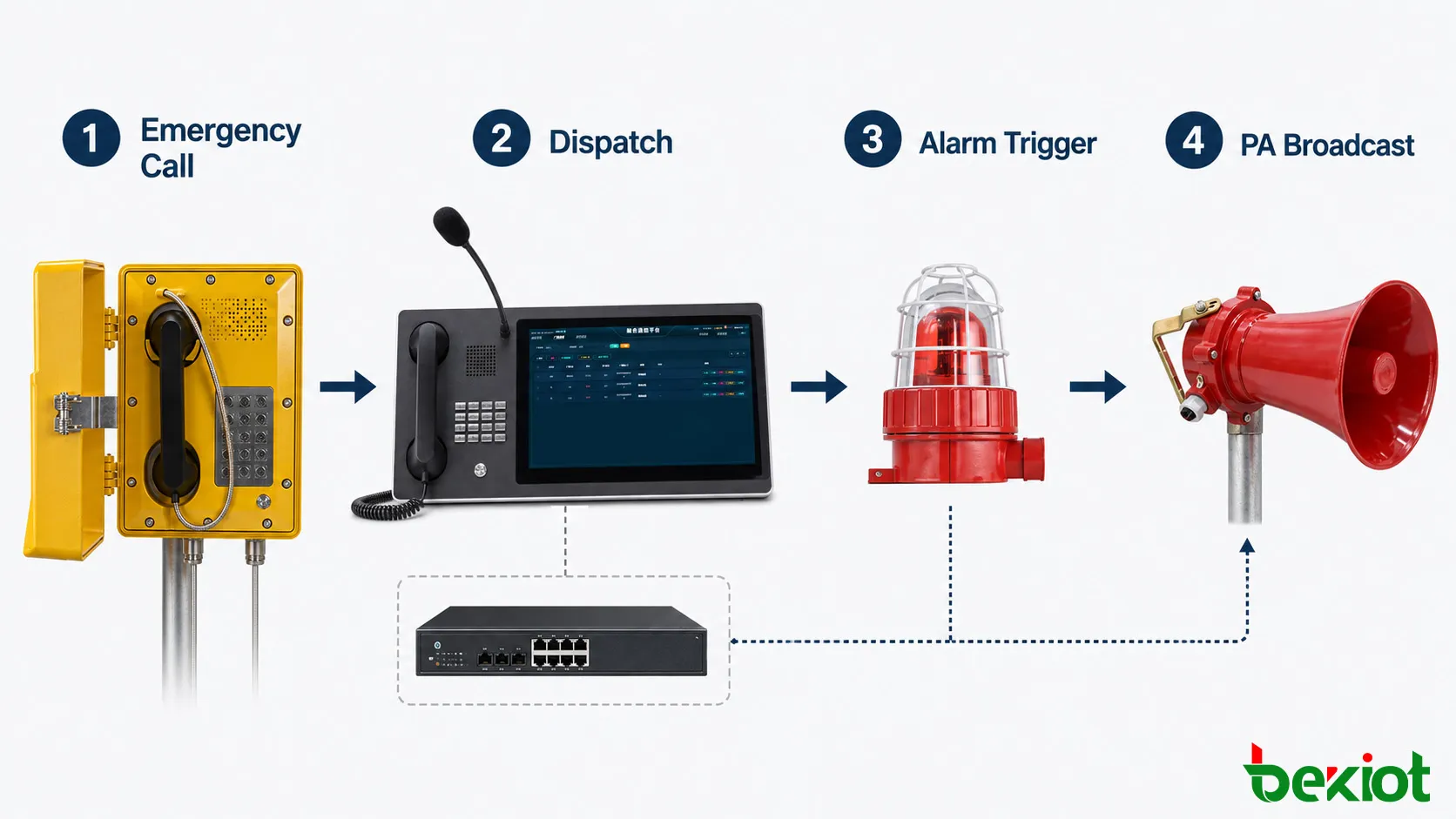 Flujo de trabajo de vinculación de llamada de emergencia, transmisión PA y alarma audible y visual
