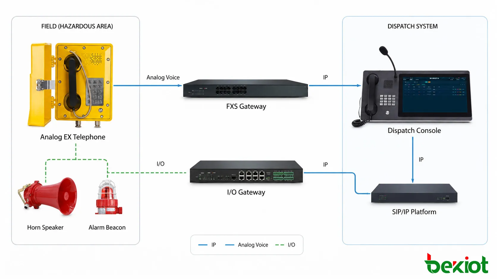 Integración de teléfonos a prueba de explosiones SIP y analógicos con PA y alarma