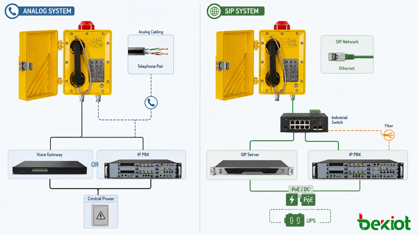 Comparación de cableado y alimentación de teléfonos a prueba de explosiones analógicos y SIP