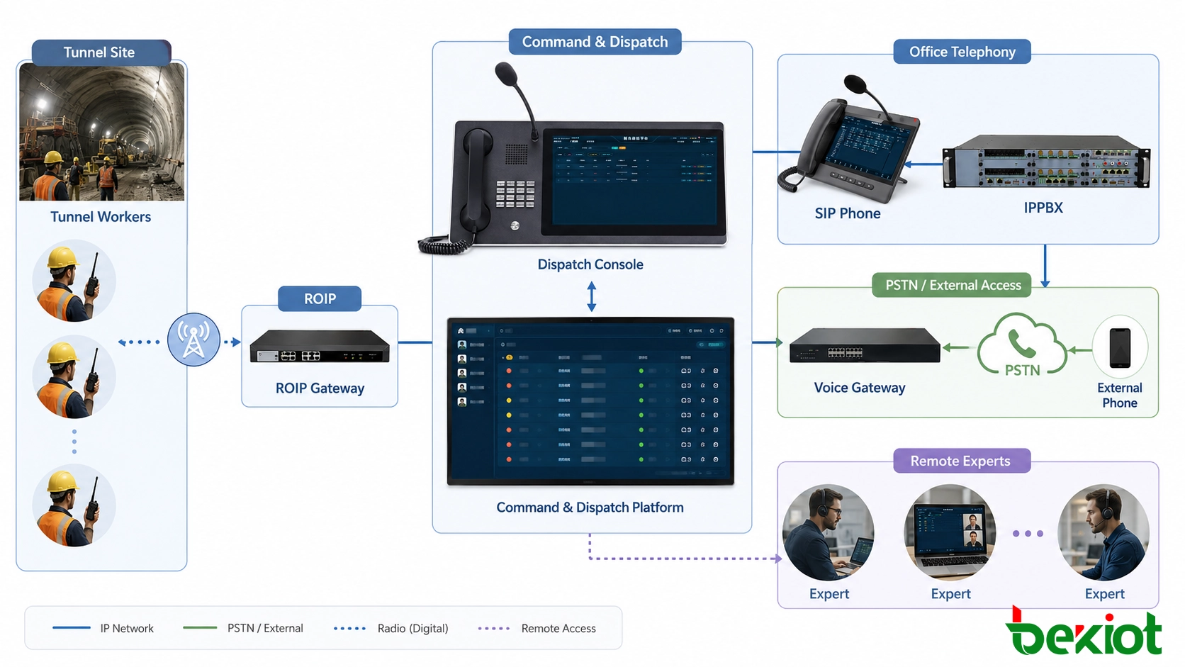 Topología de despacho para construcción de túneles que integra radio digital, teléfonos SIP, IP-PBX, PSTN y expertos externos