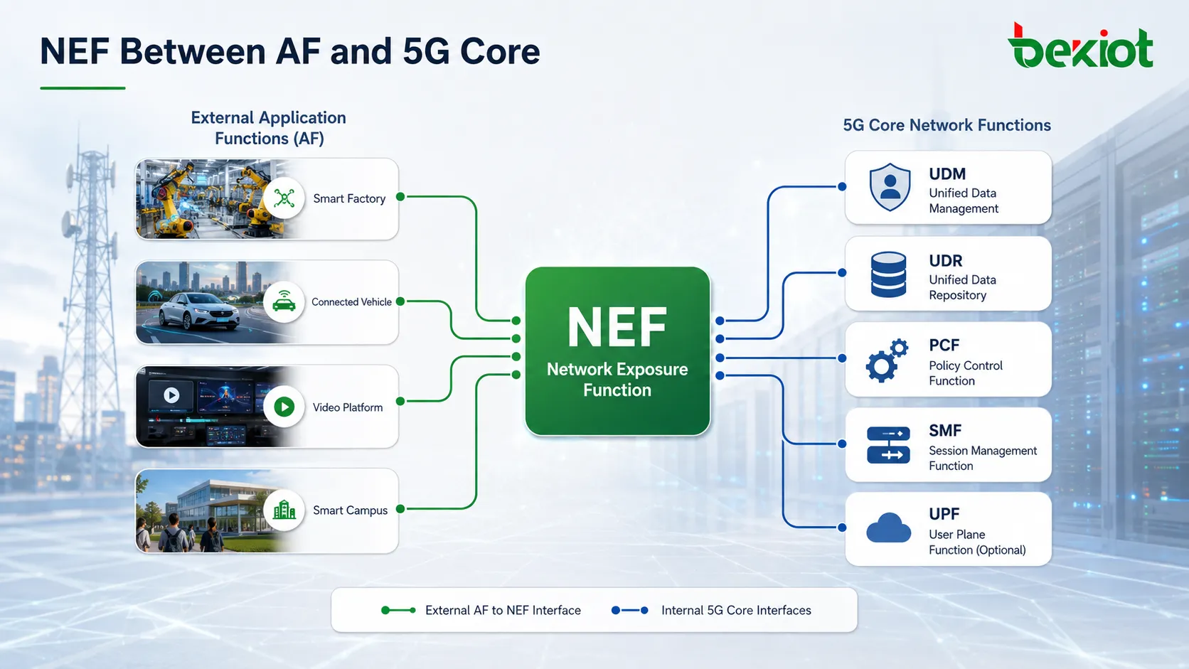 Posición del NEF en 5GC entre funciones de aplicación externas y funciones internas del núcleo como PCF, SMF, UDM y UDR