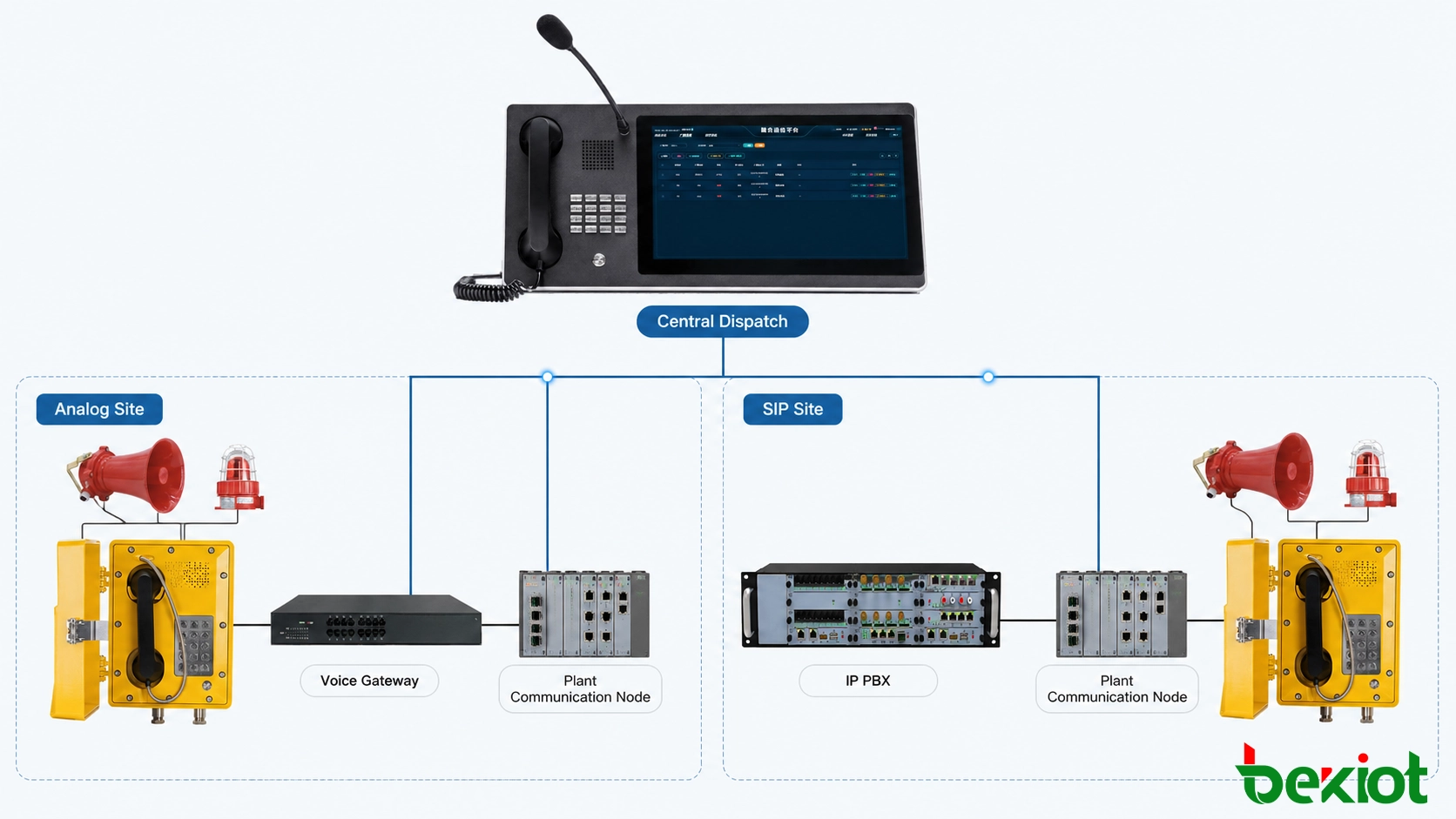 Teléfonos SIP y analógicos a prueba de explosiones integrados en un sistema de despacho multisitio
