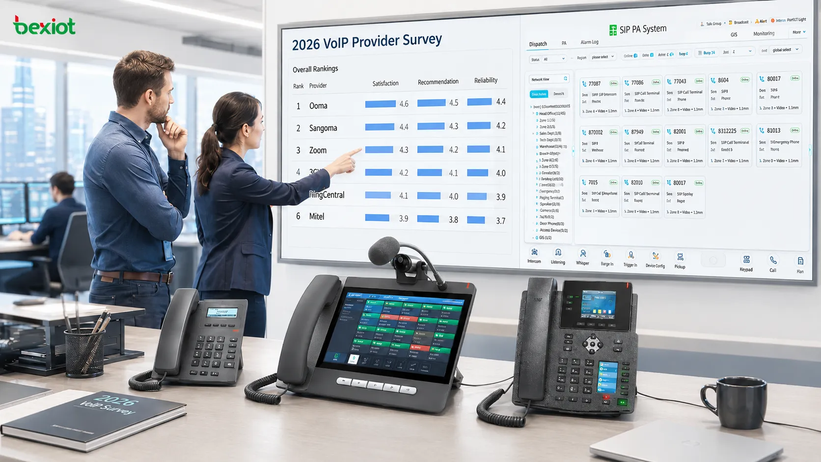Encuesta de proveedores VoIP 2026 que compara Ooma Sangoma Zoom 3CX RingCentral y Mitel según satisfacción y recomendación de profesionales de TI
