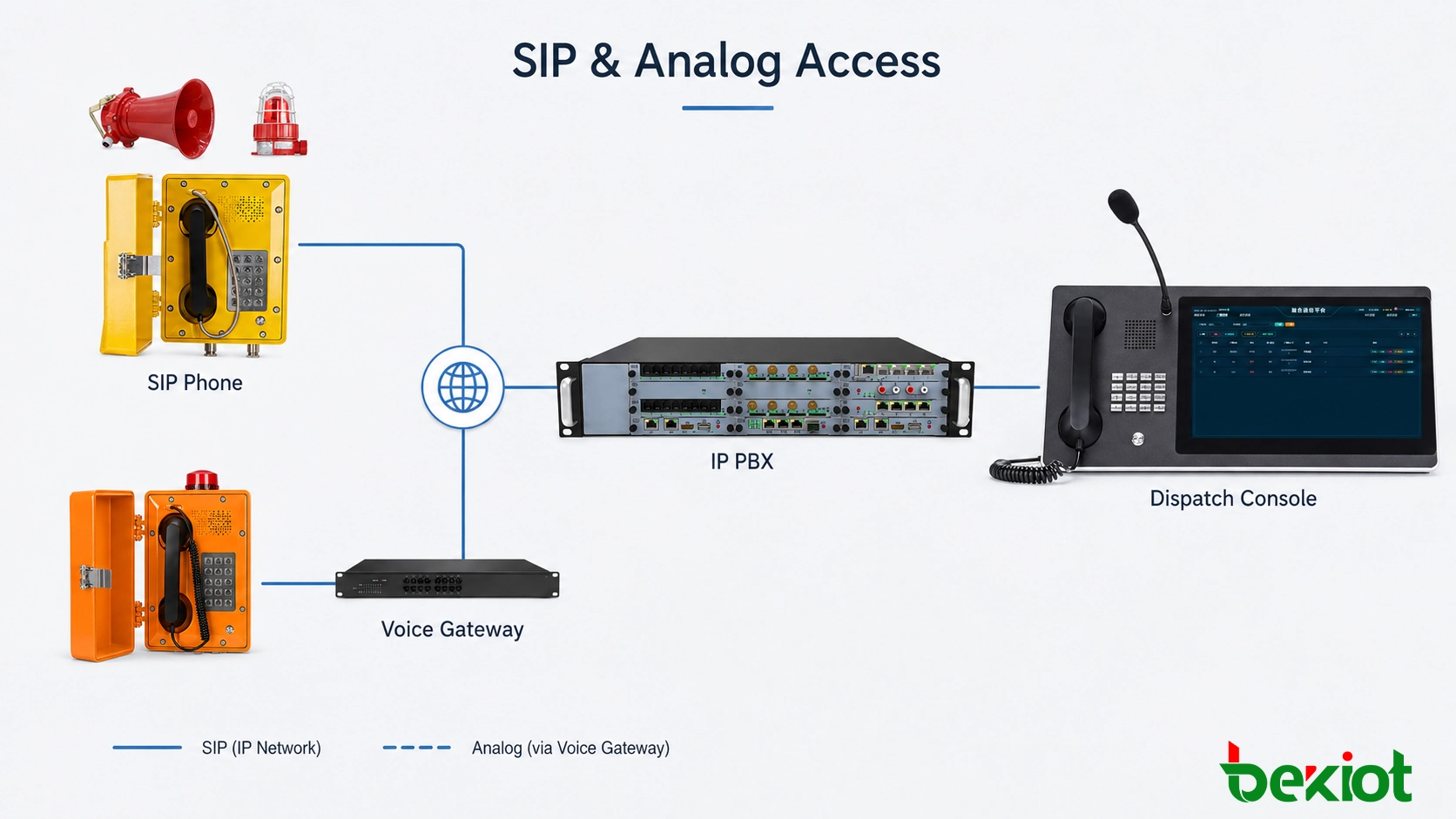 Conexión de teléfonos SIP y analógicos antiexplosivos para llamada de emergencia con un solo toque