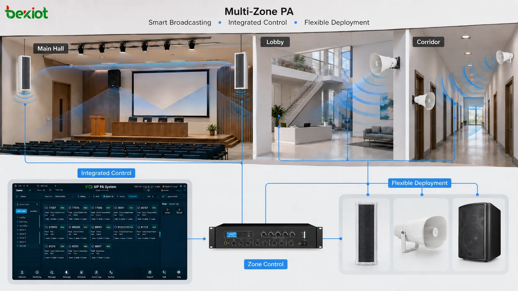 Diseño moderno de sistema profesional de megafonía que integra altavoces DSP amplificadores cobertura por zonas y control de directividad