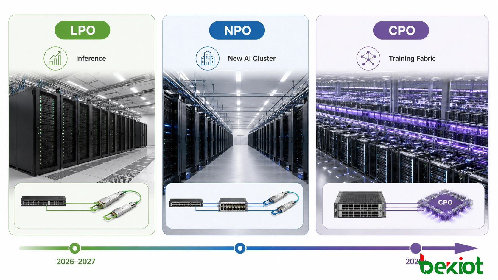 Hoja de ruta de migración óptica para centros de datos de IA desde LPO hasta NPO y CPO para redes de 800G, 1.6T y 3.2T