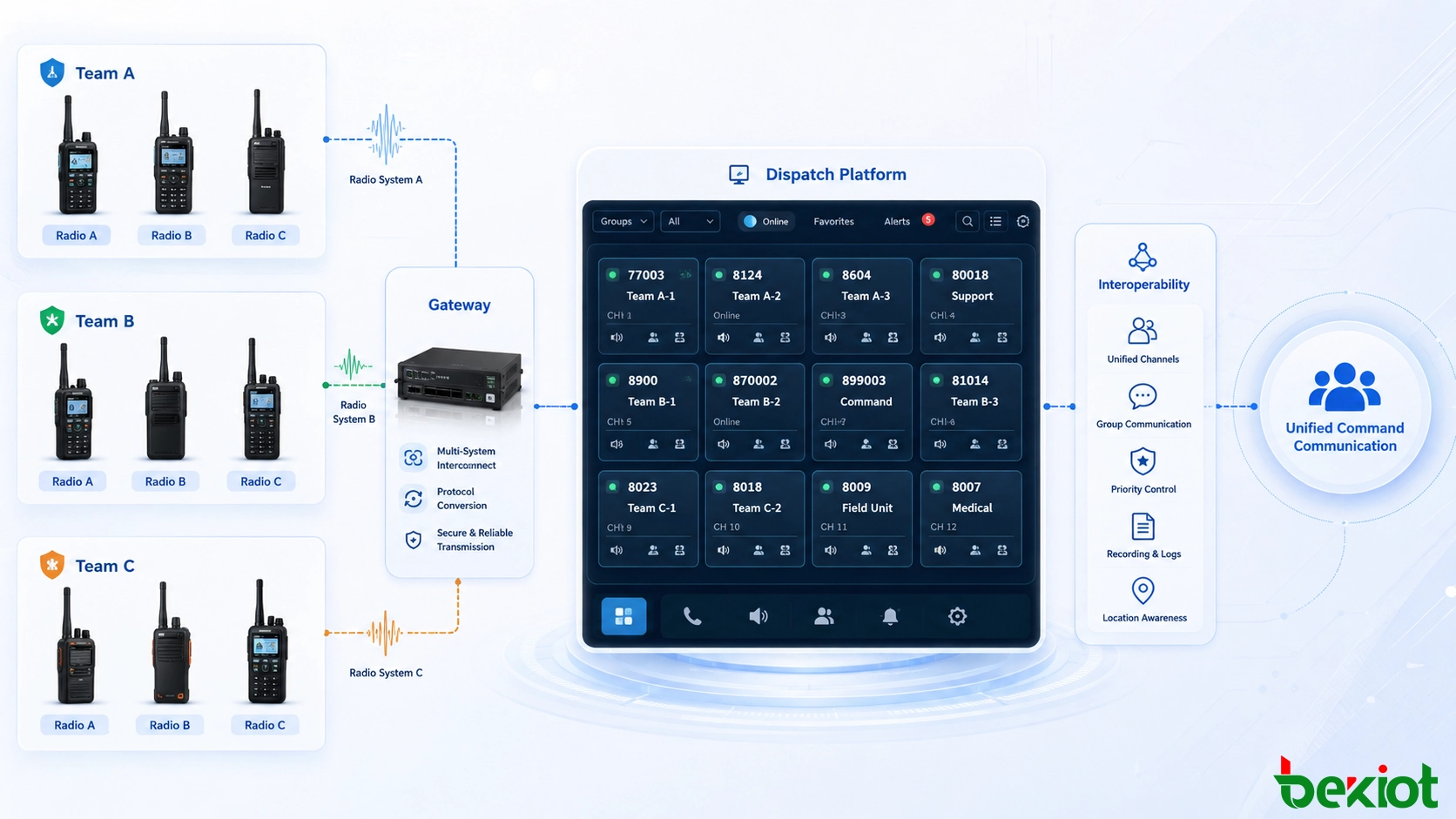 Arquitectura de interoperabilidad de radio de emergencia que conecta diferentes sistemas de radio a través de una puerta de enlace y un entorno de despacho portátil