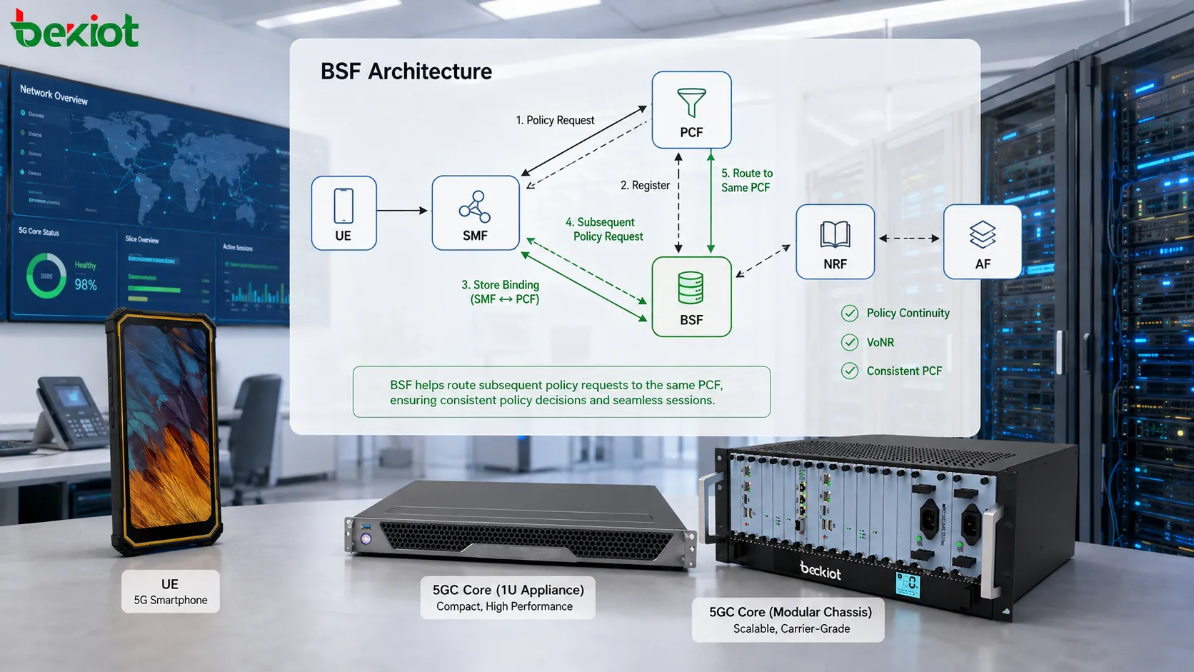 Arquitectura 5GC BSF que muestra la vinculación de sesión UE entre SMF, PCF y AF y las rutas de control de políticas para un tratamiento coherente de VoNR
