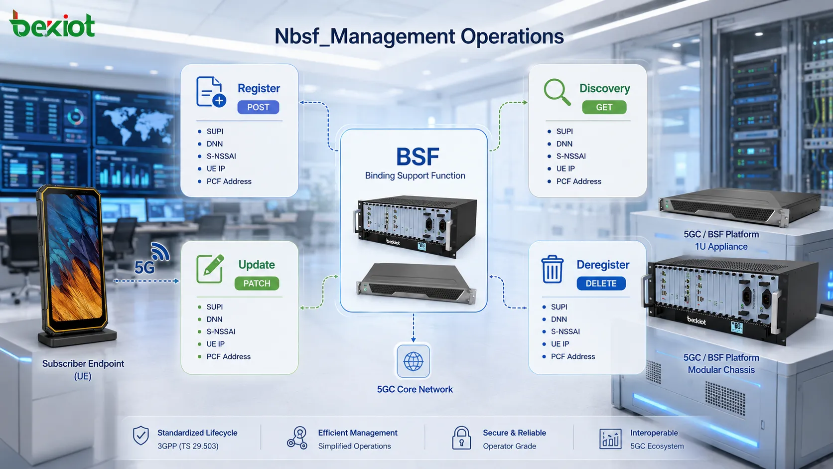 Operaciones Nbsf_Management del BSF de 5GC, incluidos registro, descubrimiento, actualización y baja para gestionar el ciclo de vida de la vinculación PCF