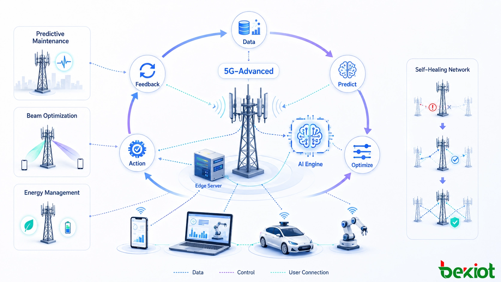 Flujo de trabajo de red inteligente 5G-Advanced usando datos en tiempo real, mantenimiento predictivo, optimización de haces, programación de recursos, gestión de energía y retroalimentación en bucle cerrado