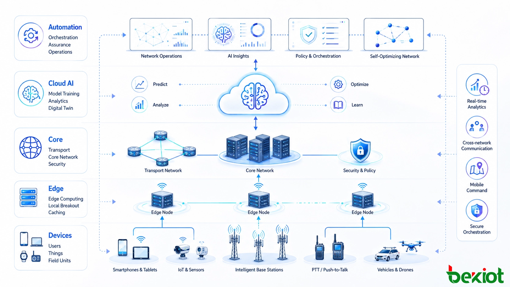 Arquitectura de red de telecomunicaciones impulsada por IA que conecta dispositivos de usuario, estaciones base inteligentes, computación en el borde, redes centrales, IA en la nube, automatización de red y operaciones autónomas