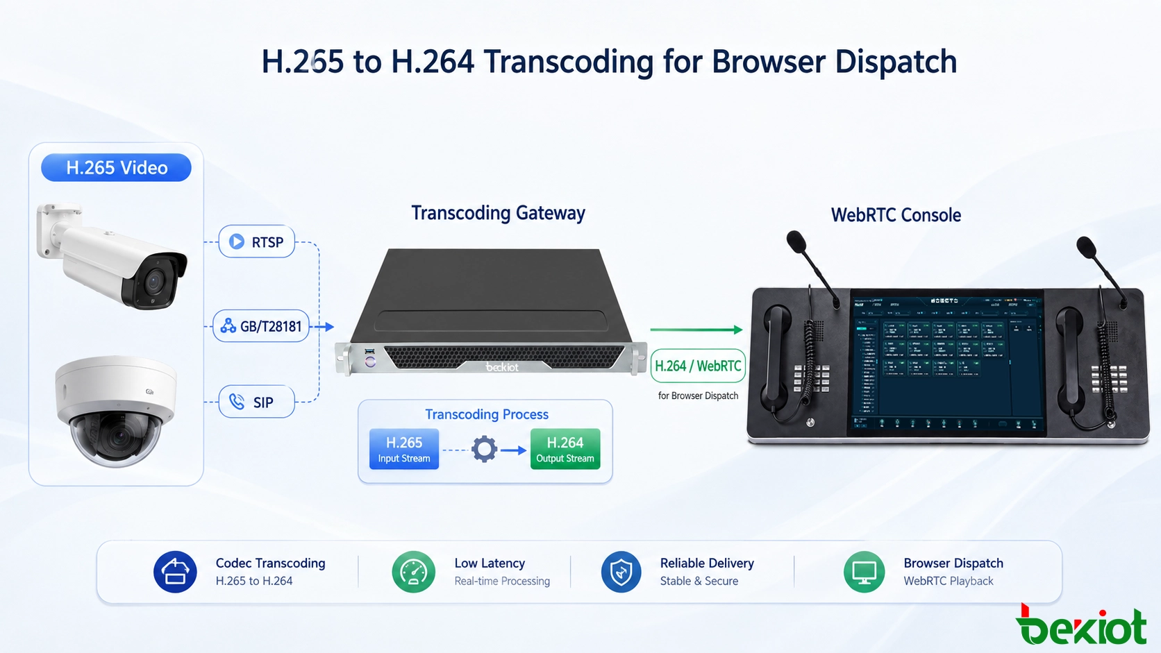 Flujo de trabajo de transcodificación de H.265 a H.264 para entregar vídeo de vigilancia a una consola de despacho WebRTC basada en navegador