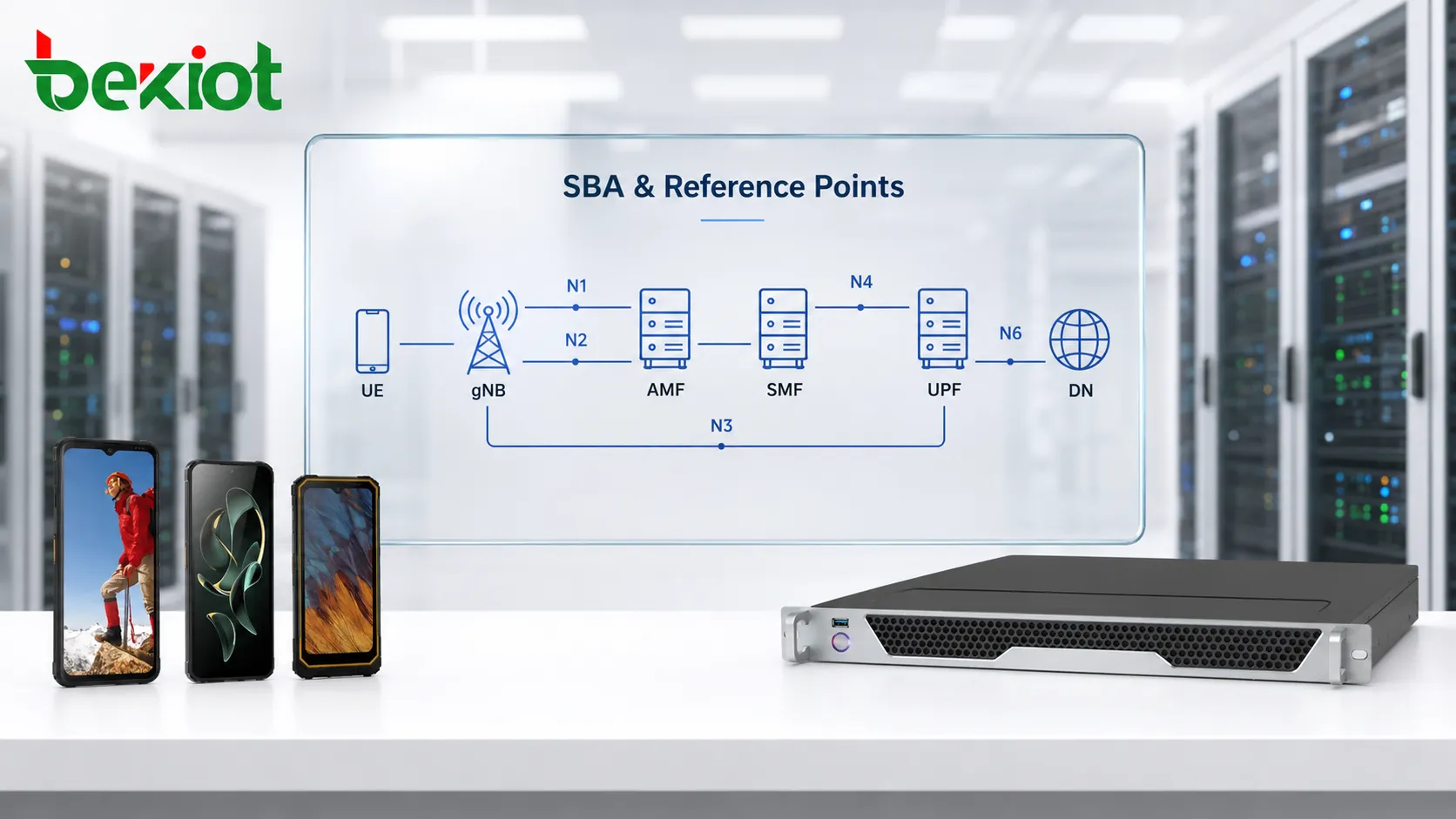 Comparación de arquitectura 5GC que muestra interfaces basadas en servicios entre AMF SMF PCF UDM AUSF NRF y las interfaces de punto de referencia N1 N2 N3 N4 N6
