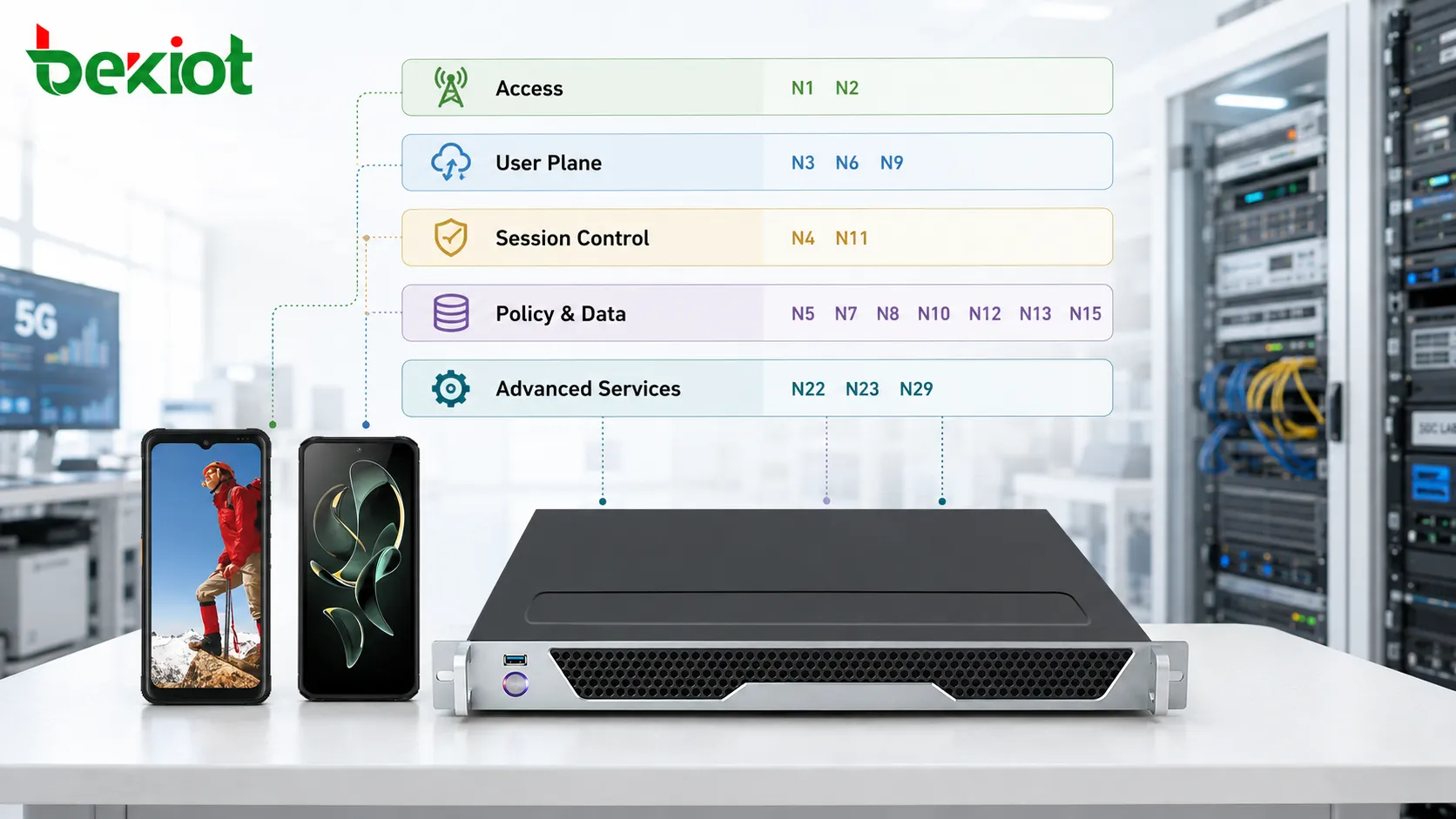 Grupos funcionales de interfaces 5GC que muestran interfaces de acceso, plano de usuario, gestión de sesiones, control de políticas, autenticación, datos de suscripción y segmentación de red