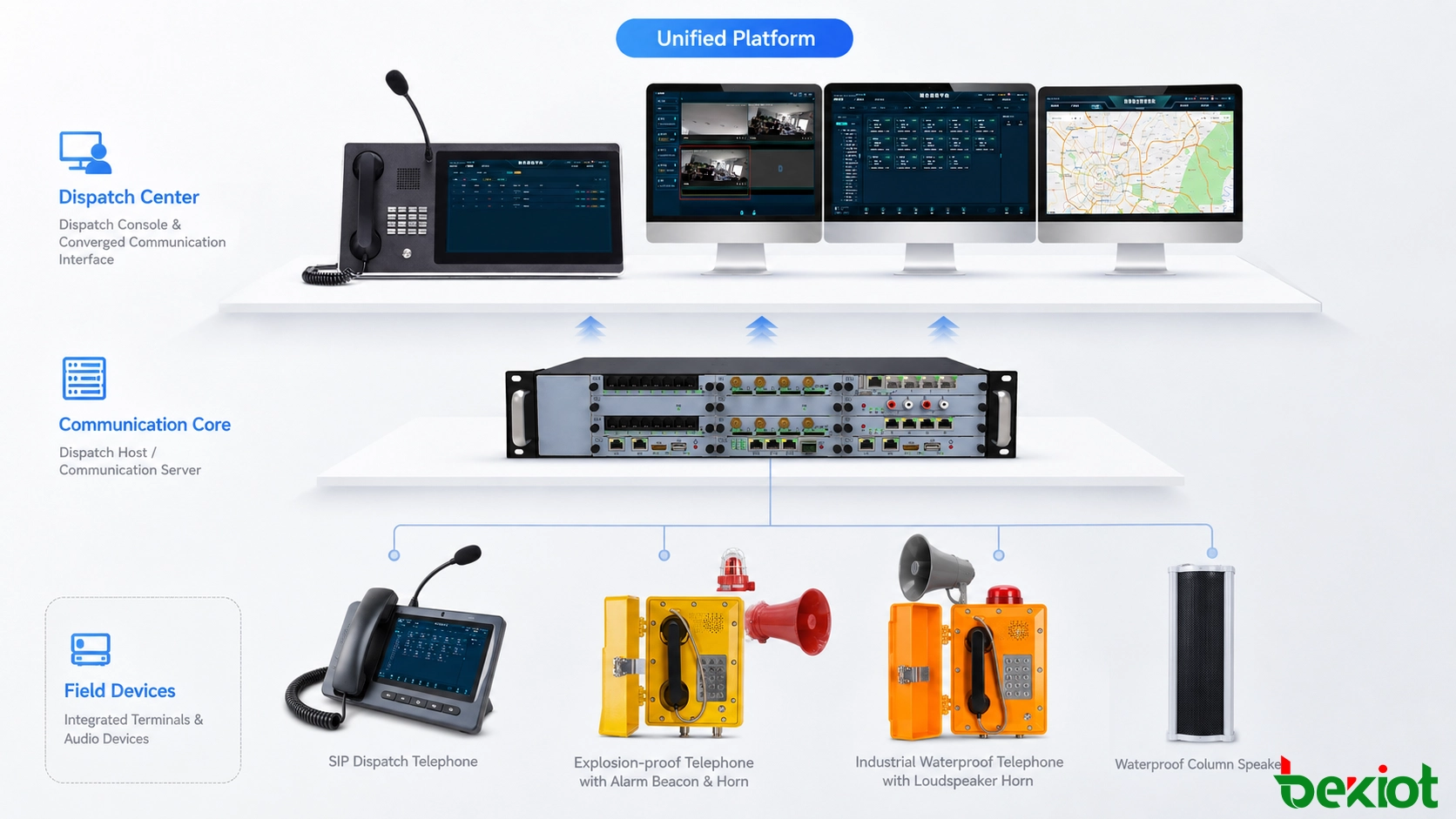 Arquitectura de comunicaciones de emergencia integrada que combina comunicaciones convergentes con control de mando y despacho