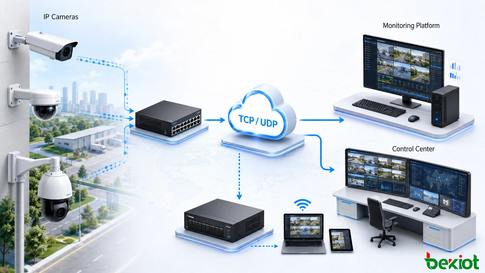 Opciones de transmisión TCP y UDP entre cámaras de vigilancia IP y una plataforma de monitoreo de video