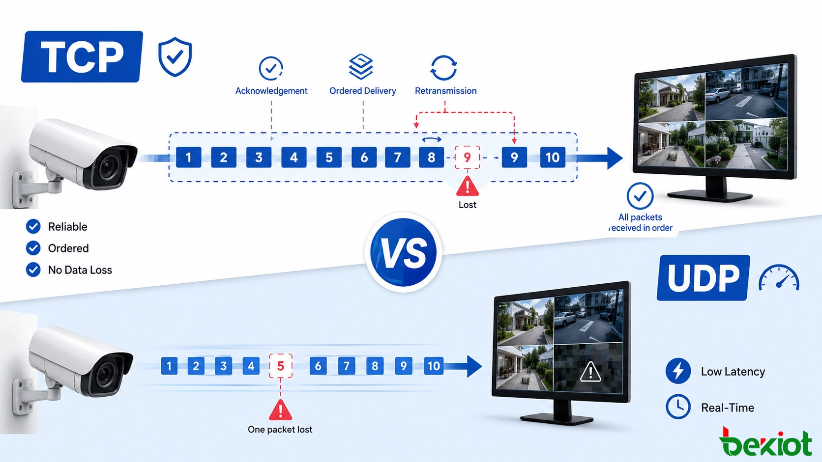 Comparación de la transmisión TCP confiable y la transmisión UDP de baja latencia para video de cámaras de seguridad