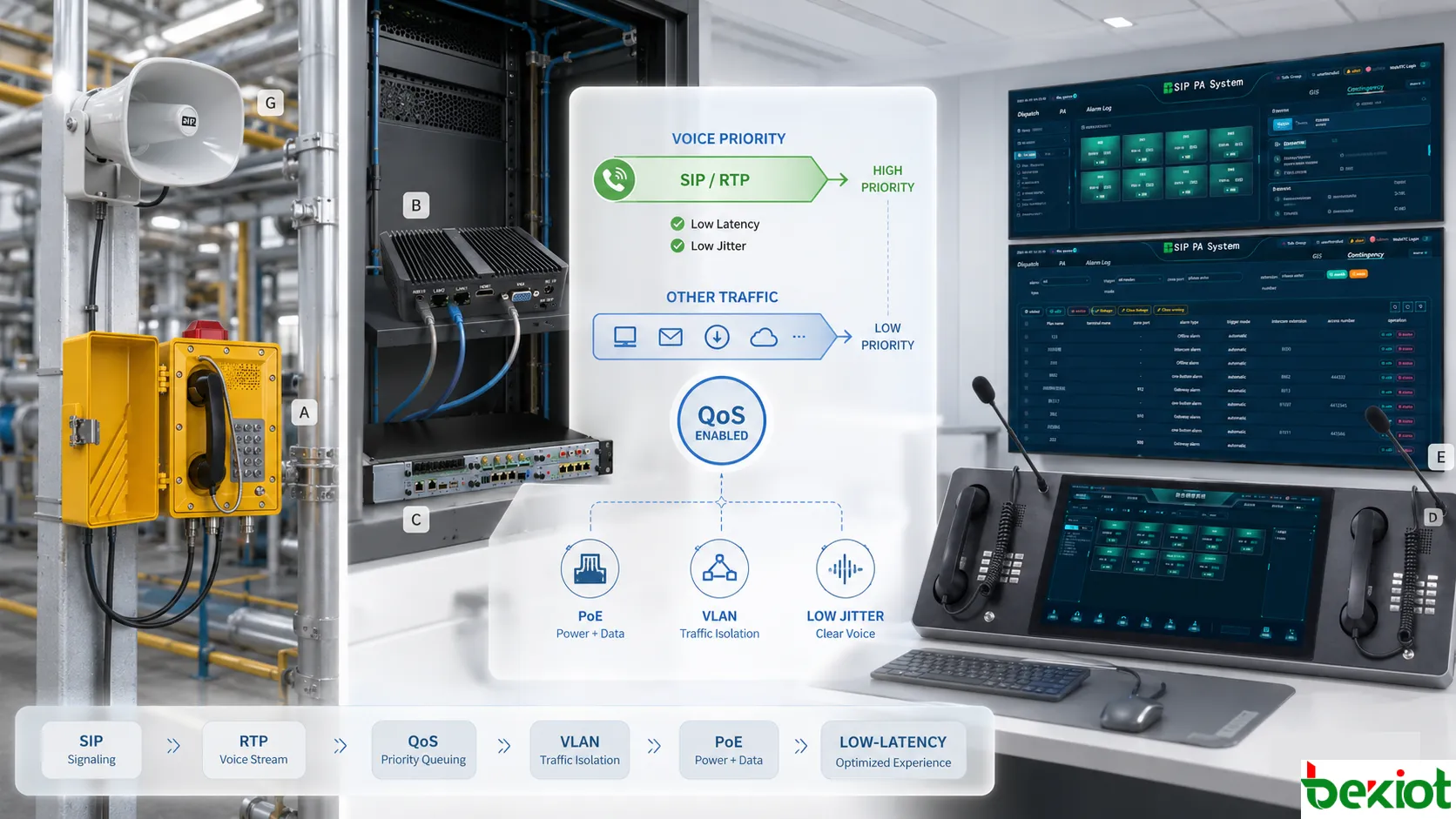 Optimización de latencia de red SIP y RTP para teléfono industrial con segmentación VLAN, prioridad QoS, alimentación PoE, switches de red, plataforma de despacho y transmisión de voz de bajo jitter