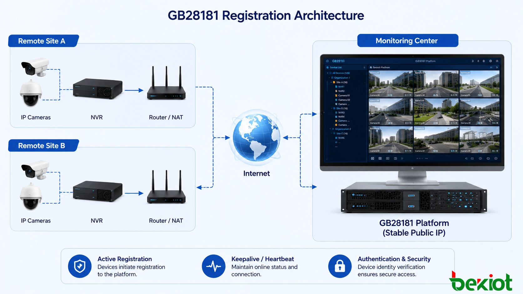 Arquitectura de interconexión de video GB28181 que muestra una plataforma central con IP pública fija conectada a NVR y cámaras de vigilancia ubicadas detrás de enrutadores, cortafuegos y redes NAT