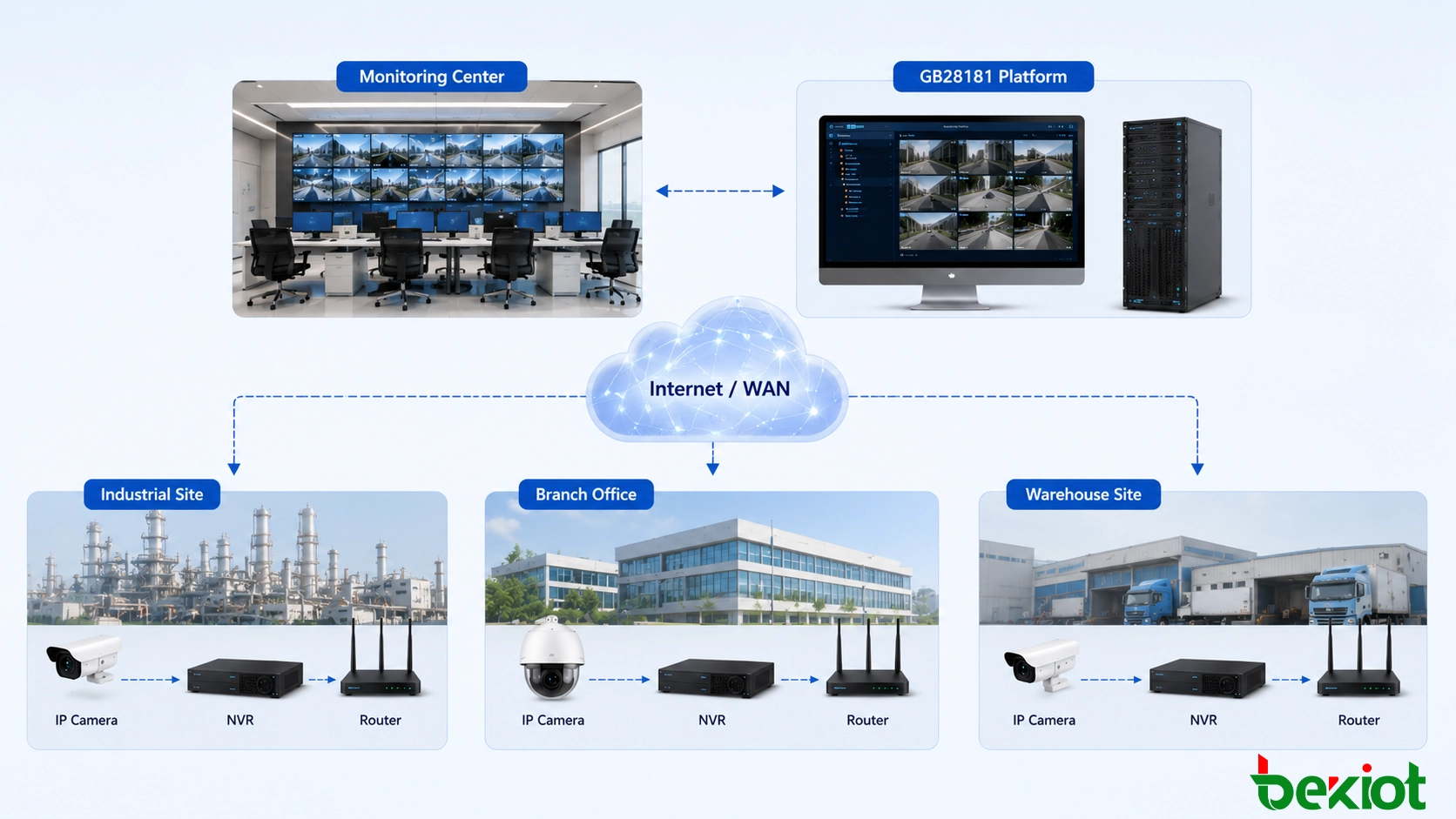 Solución de vigilancia GB28181 distribuida que conecta múltiples sitios remotos, NVR locales y cámaras IP a través de Internet y redes de cortafuegos a una plataforma centralizada de gestión de video