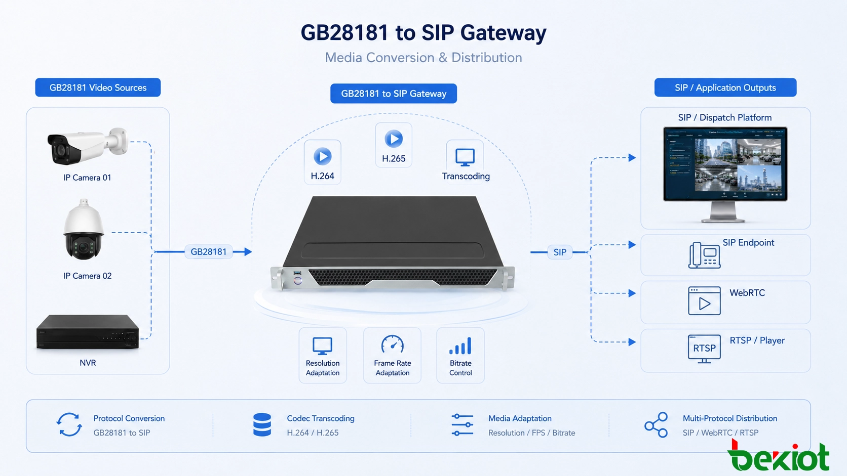 Arquitectura de puerta de enlace GB28181 a SIP que conecta una plataforma de videovigilancia con cámaras y NVR a un sistema de comunicación unificada SIP y despacho de emergencias
