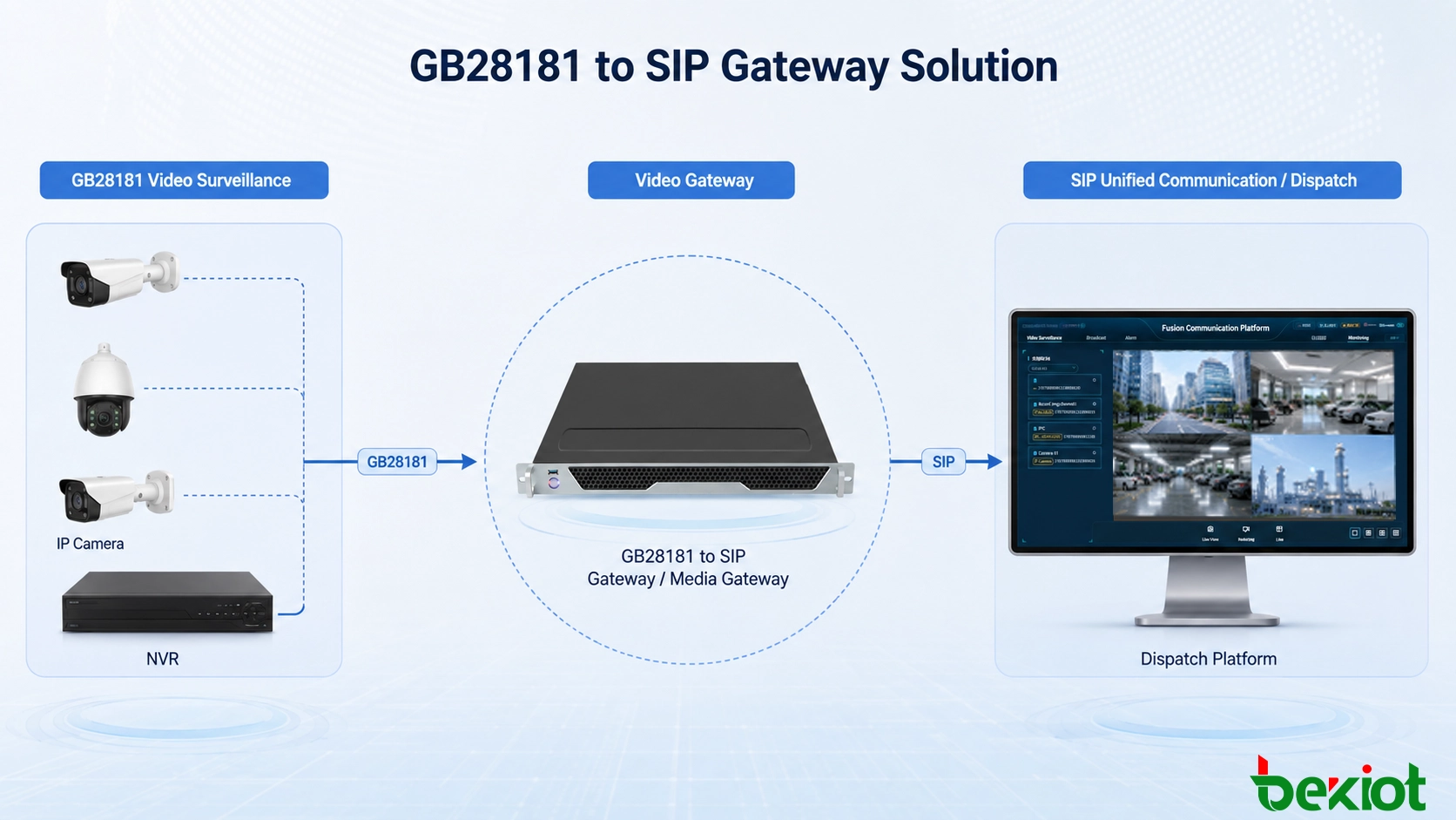 Flujo de trabajo de procesamiento de video que muestra flujos de cámara GB28181 convertidos a través de una puerta de enlace con transcodificación H.264 y H.265, adaptación de resolución, frecuencia de cuadros y tasa de bits para aplicaciones SIP