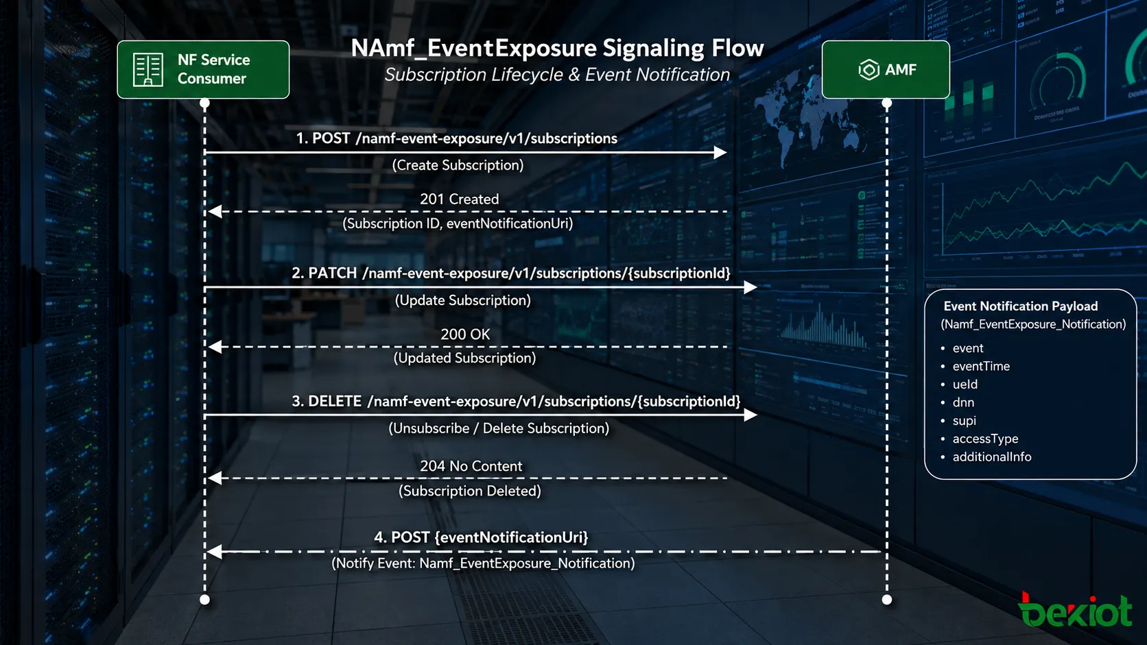 Flujo de señalización Namf EventExposure con creación actualización eliminación de suscripción y notificación de eventos entre un consumidor NF y la AMF