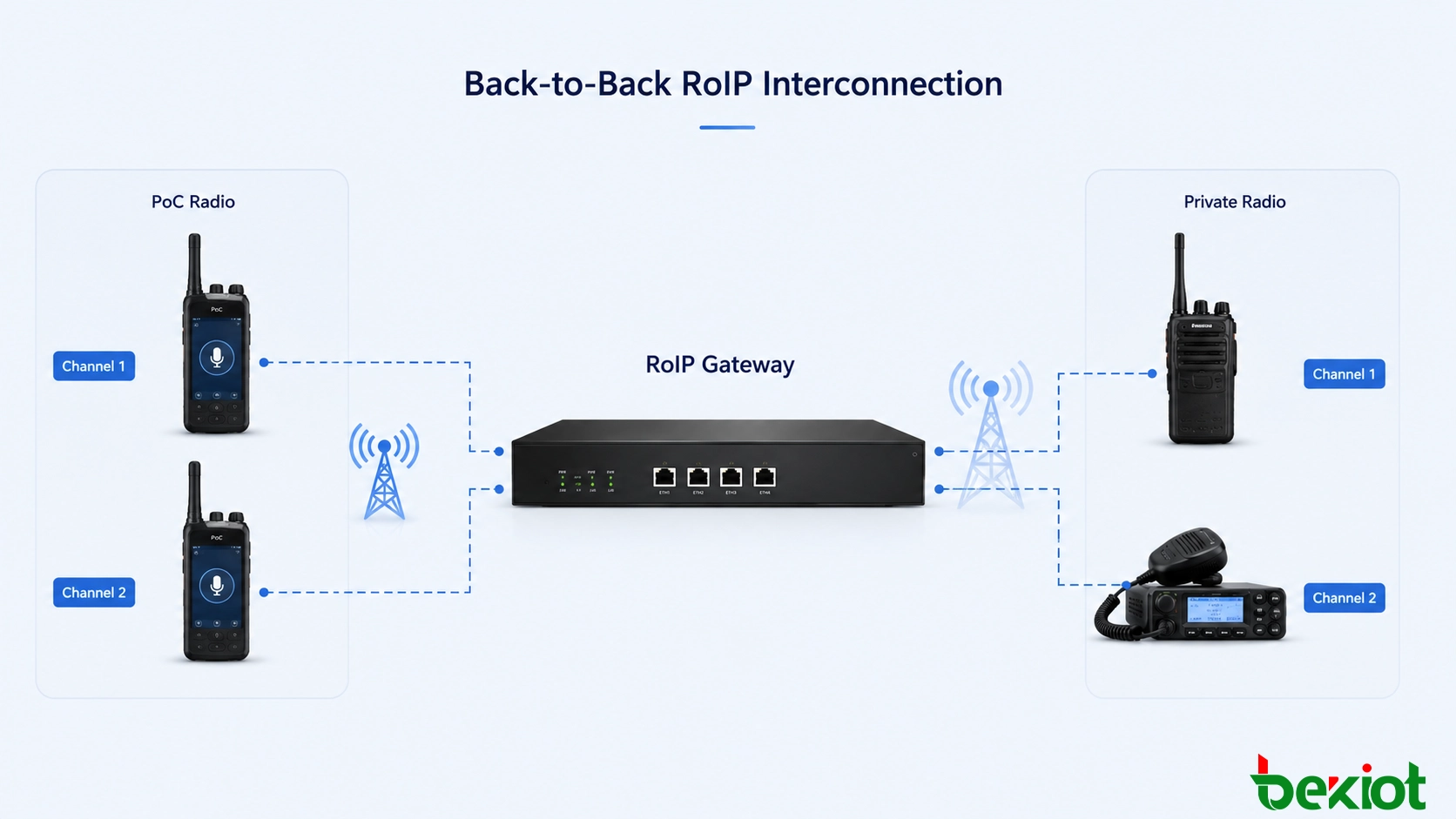 Arquitectura de convergencia de radio pública y privada que conecta usuarios PoC 4G y 5G con redes de radio privada PDT, DMR y TETRA a través de un gateway de interoperabilidad RoIP