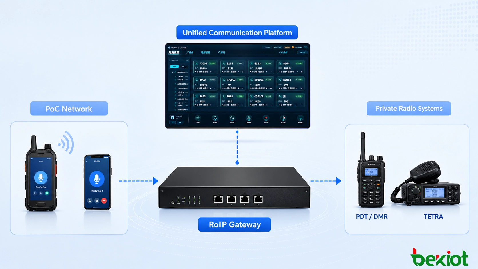 Solución de gateway RoIP back-to-back que muestra un radio PoC emparejado con un radio privado PDT, DMR o TETRA para interconectar canales de comunicación públicos y privados