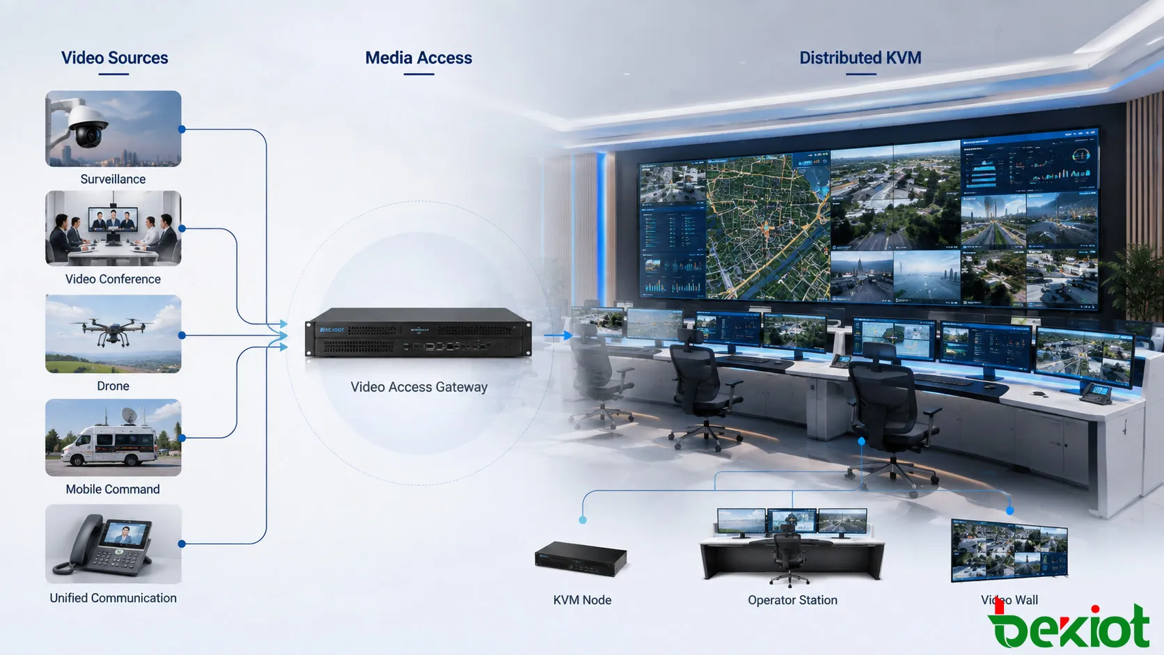 Arquitectura de centro de mando KVM distribuido que muestra vigilancia, conferencias y vídeo de campo pasando a través de una capa de acceso a medios unificada antes de llegar a los puestos de trabajo de los operadores y videowalls