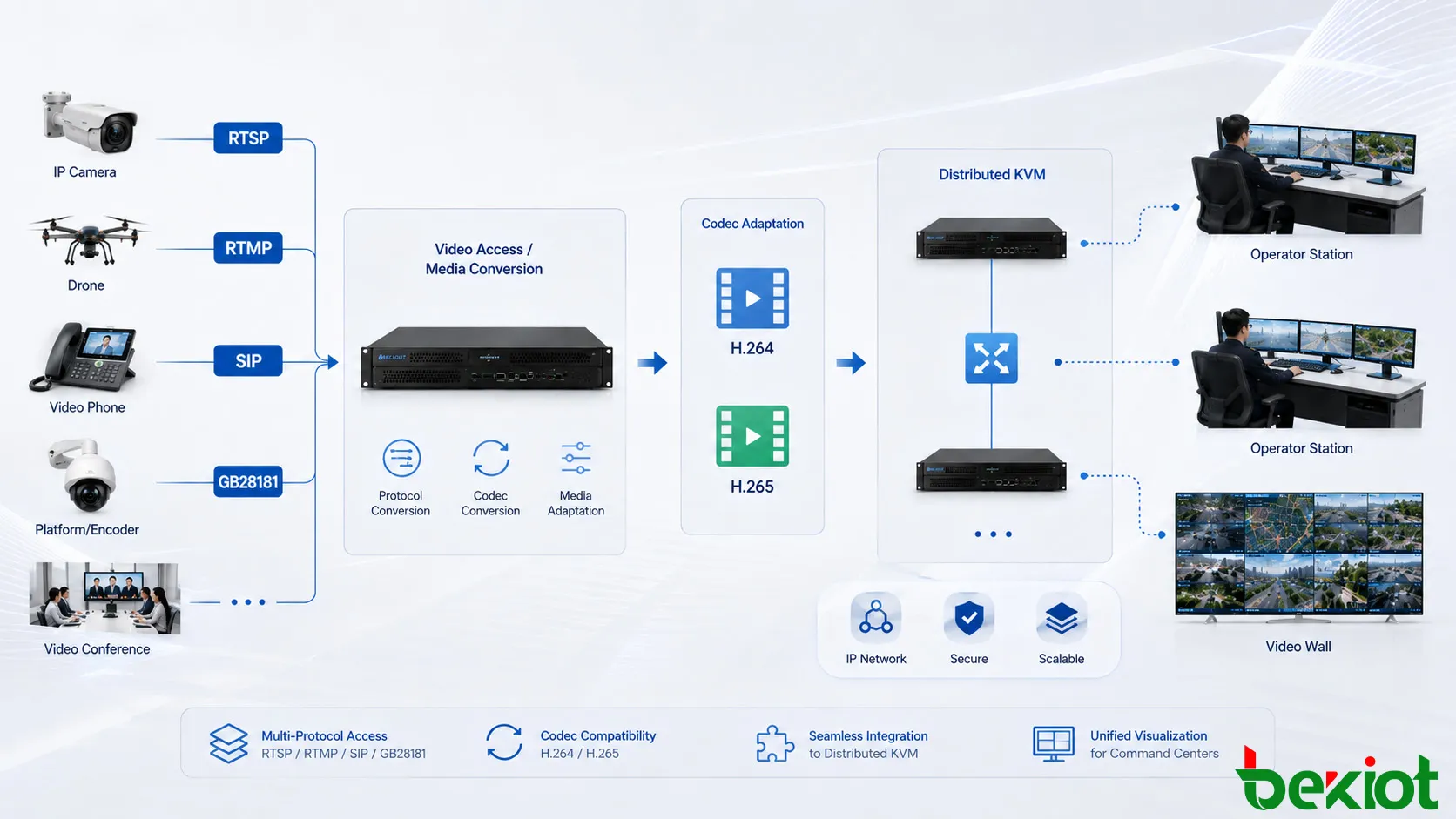 Flujo de trabajo de conversión de protocolo y códec de vídeo que conecta vídeo RTSP, RTMP, SIP y GB28181 con flujos H.264 y H.265 antes de la distribución a través de un centro de mando KVM