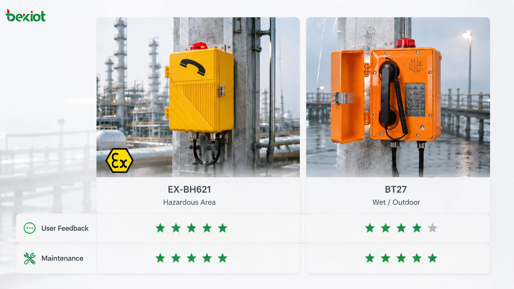 Uso de la encuesta de experiencia de usuario de teléfonos industriales para una matriz de selección que incluye el teléfono industrial resistente al agua BT27, el teléfono a prueba de explosiones EX-BH621, ruido de campo, conveniencia de operación, dificultad de mantenimiento, plataforma de despacho y coincidencia de aplicación