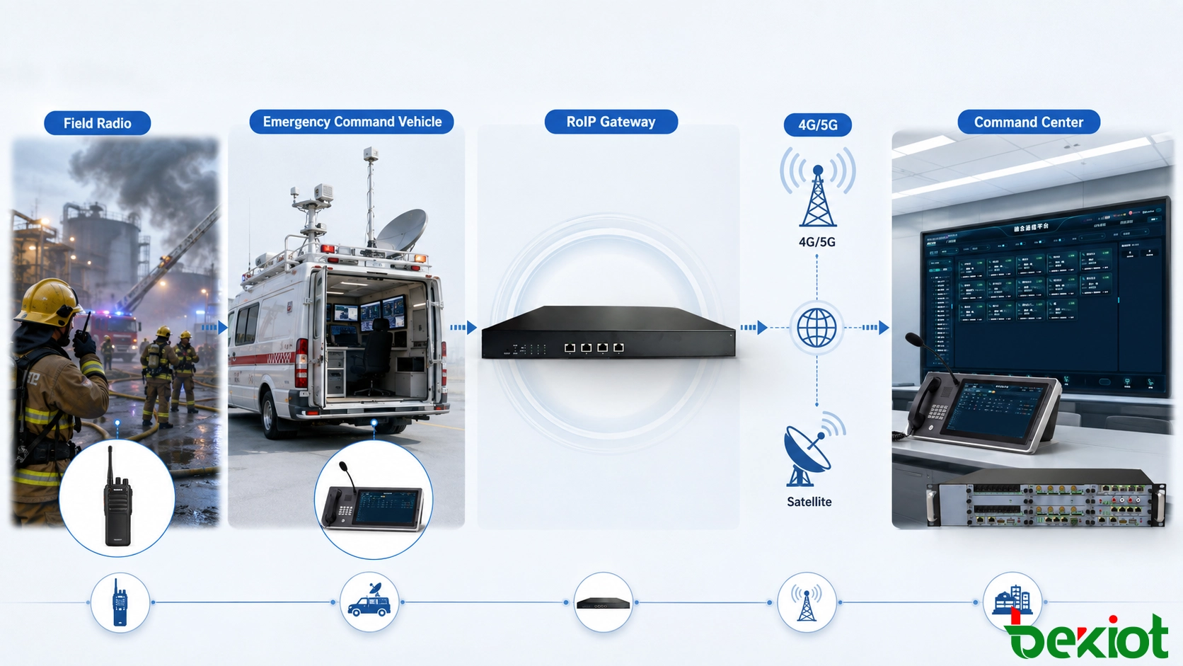 Arquitectura de comunicaciones del vehículo de mando de emergencias que conecta radios de campo, sistemas de radio del vehículo, redes 4G y 5G, enlaces satelitales y un centro de mando de emergencias remoto a través de una puerta de enlace RoIP