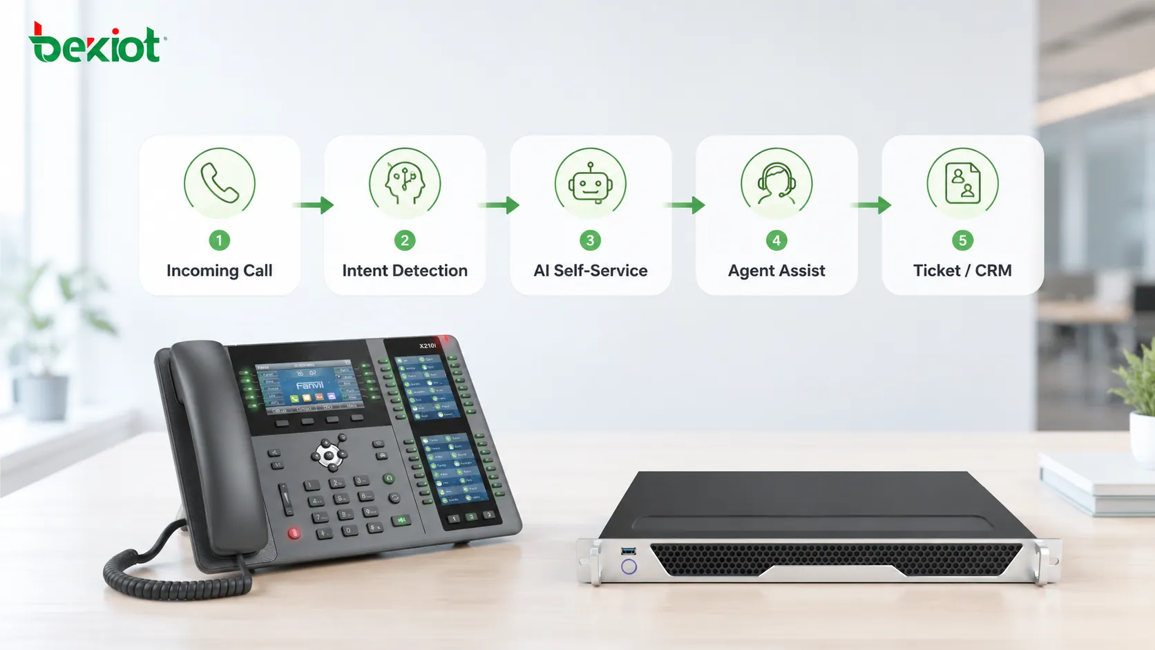 Flujo de atención al cliente VoIP impulsado por IA generativa con llamadas entrantes, detección de intención, enrutamiento inteligente, autoservicio con IA, escalado a agente humano y creación automática de tickets