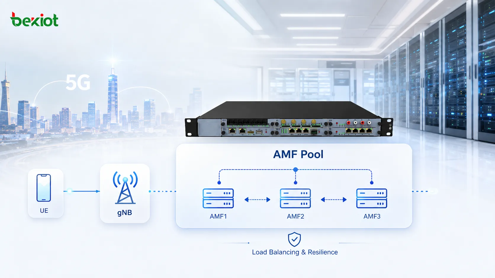Arquitectura AMF Pool con varias AMF conectadas a varias gNB mediante N2 para soportar reparto de carga, resiliencia ante fallos y migración por mantenimiento dentro de una zona de servicio común