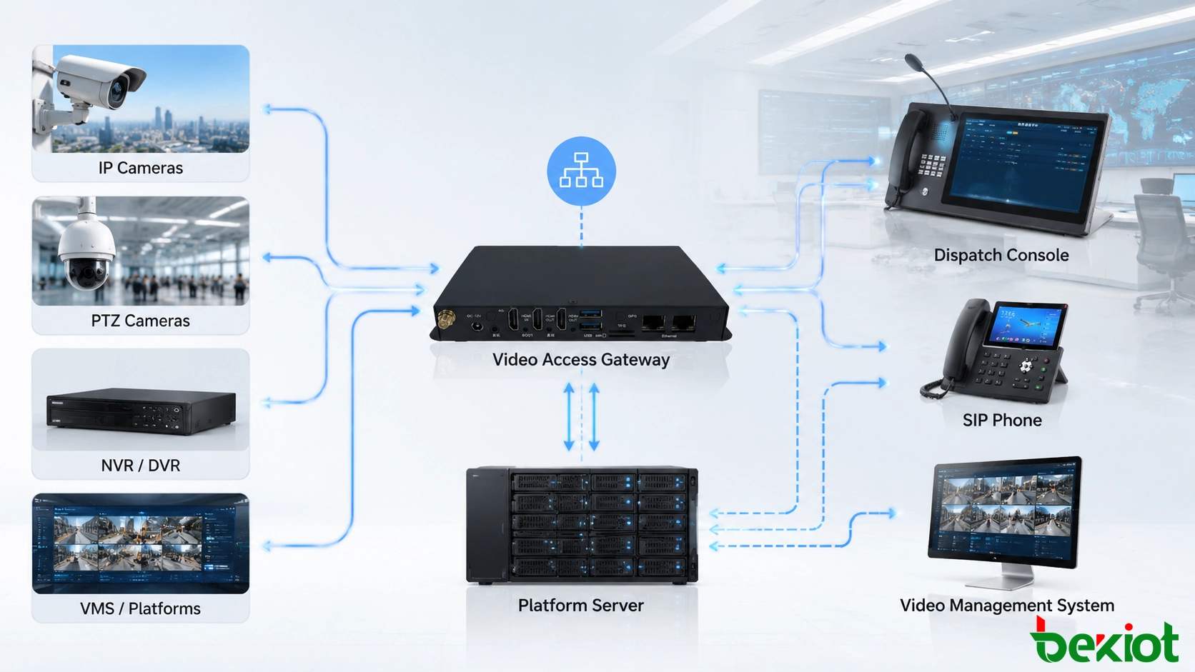 Arquitectura de puerta de enlace de acceso a vídeo que conecta cámaras, plataformas de vigilancia y aplicaciones de mando