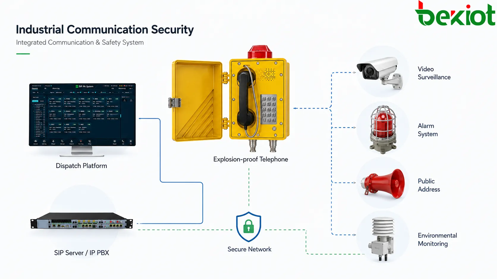 Red de comunicaciones industriales SIP redundante que conecta teléfonos antideflagrantes con sistemas de despacho e IP PBX