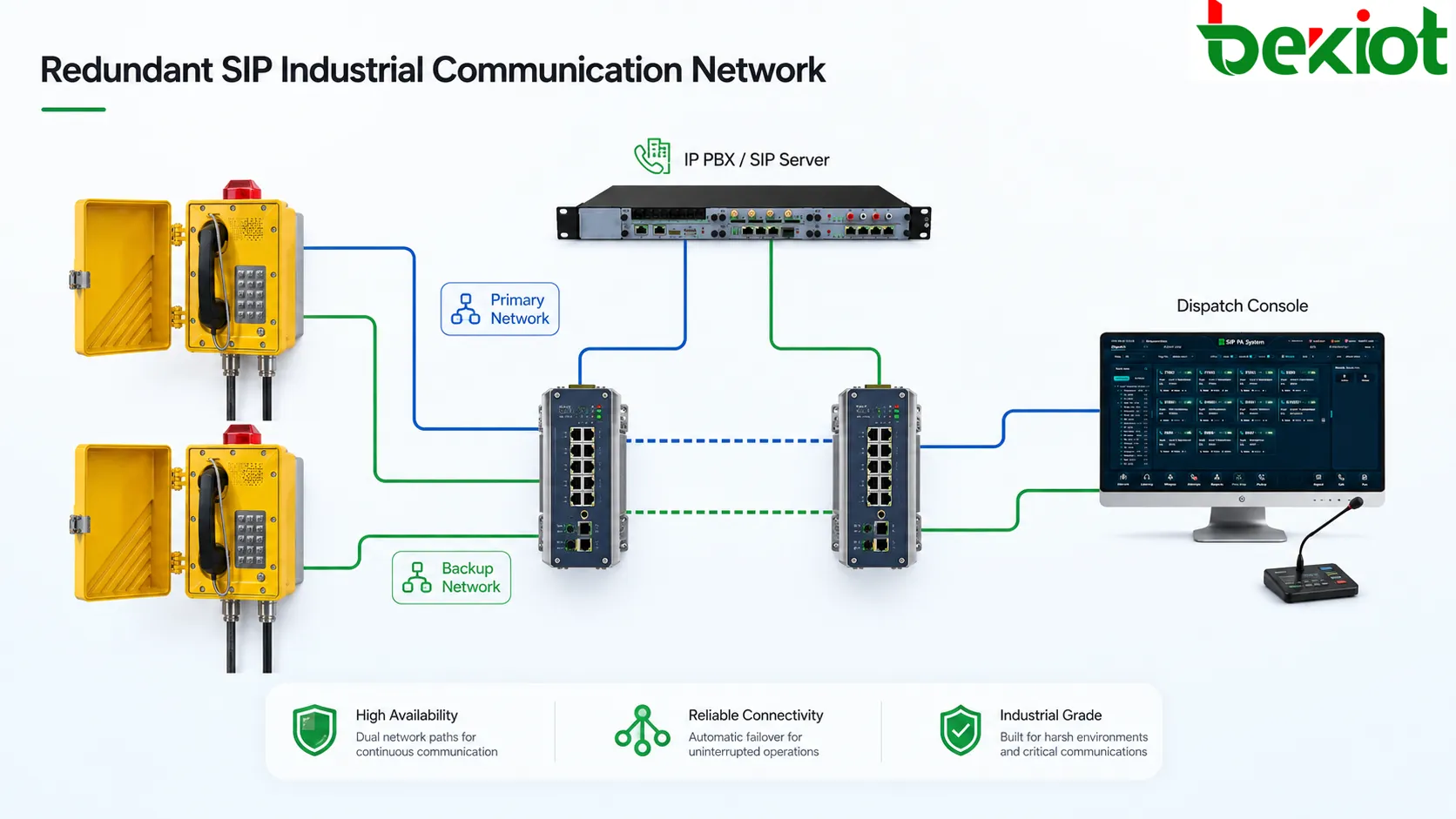Integración segura de comunicaciones industriales de emergencia con teléfono antideflagrante, despacho, alarmas, vídeo y monitorización