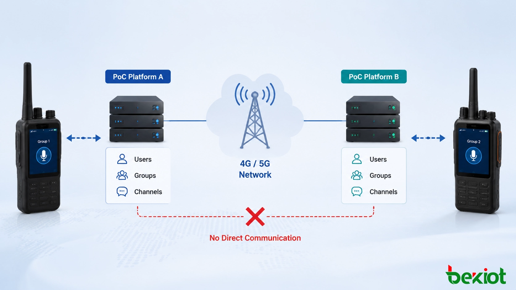 Diferentes marcas de radios PoC operando en plataformas de comunicación separadas sin interoperabilidad de voz directa