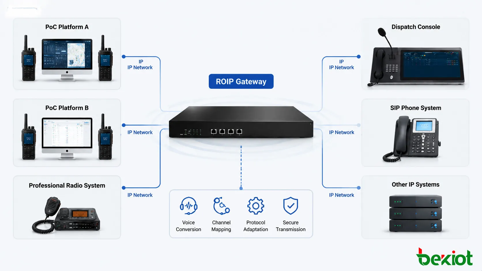 Arquitectura de puerta de enlace ROIP que conecta múltiples plataformas PoC y redes de comunicación por radio a través de tecnología IP