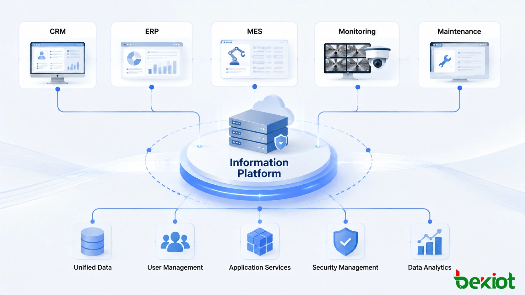 Plataforma de información empresarial que integra múltiples sistemas de negocio y servicios digitales a través de una arquitectura unificada