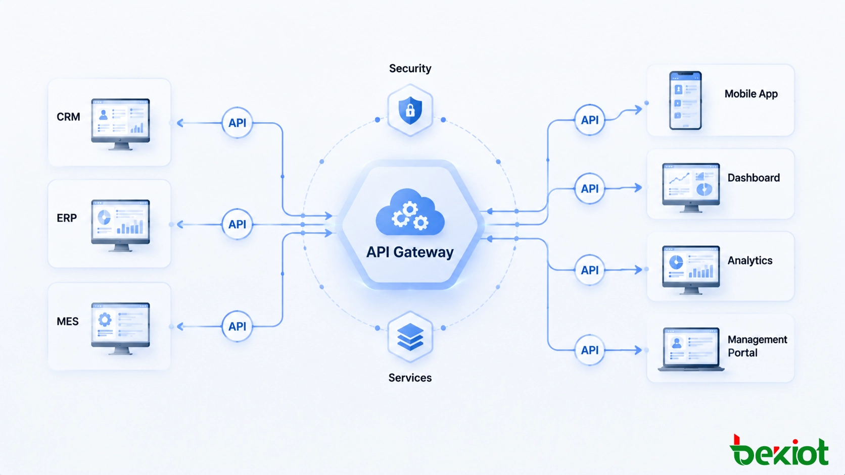 Arquitectura de plataforma de información que conecta aplicaciones empresariales a través de API y servicios digitales compartidos