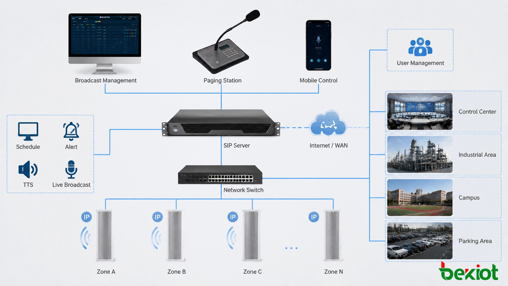 Arquitectura de integración de altavoces de red SIP que conecta sistemas de megafonía IP y plataformas de comunicación
