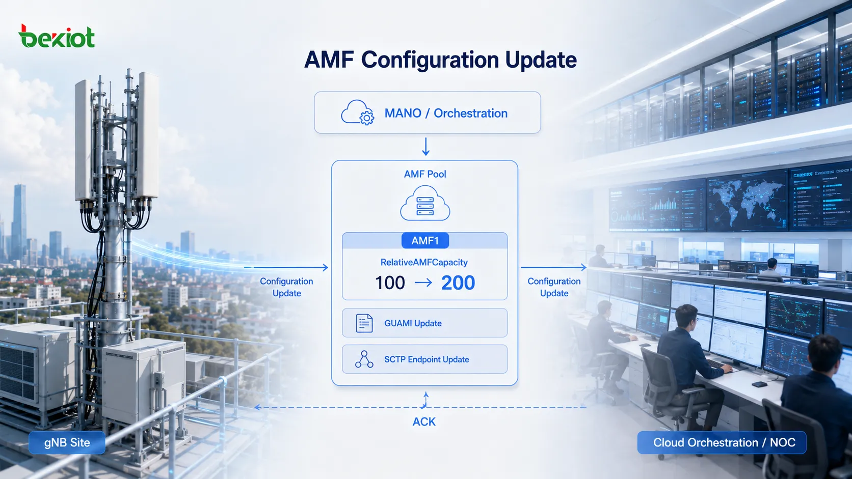Procedimiento AMF Configuration Update que sincroniza con el gNB nueva información GUAMI, puntos de terminación SCTP y RelativeAMFCapacity después de escalar el AMF