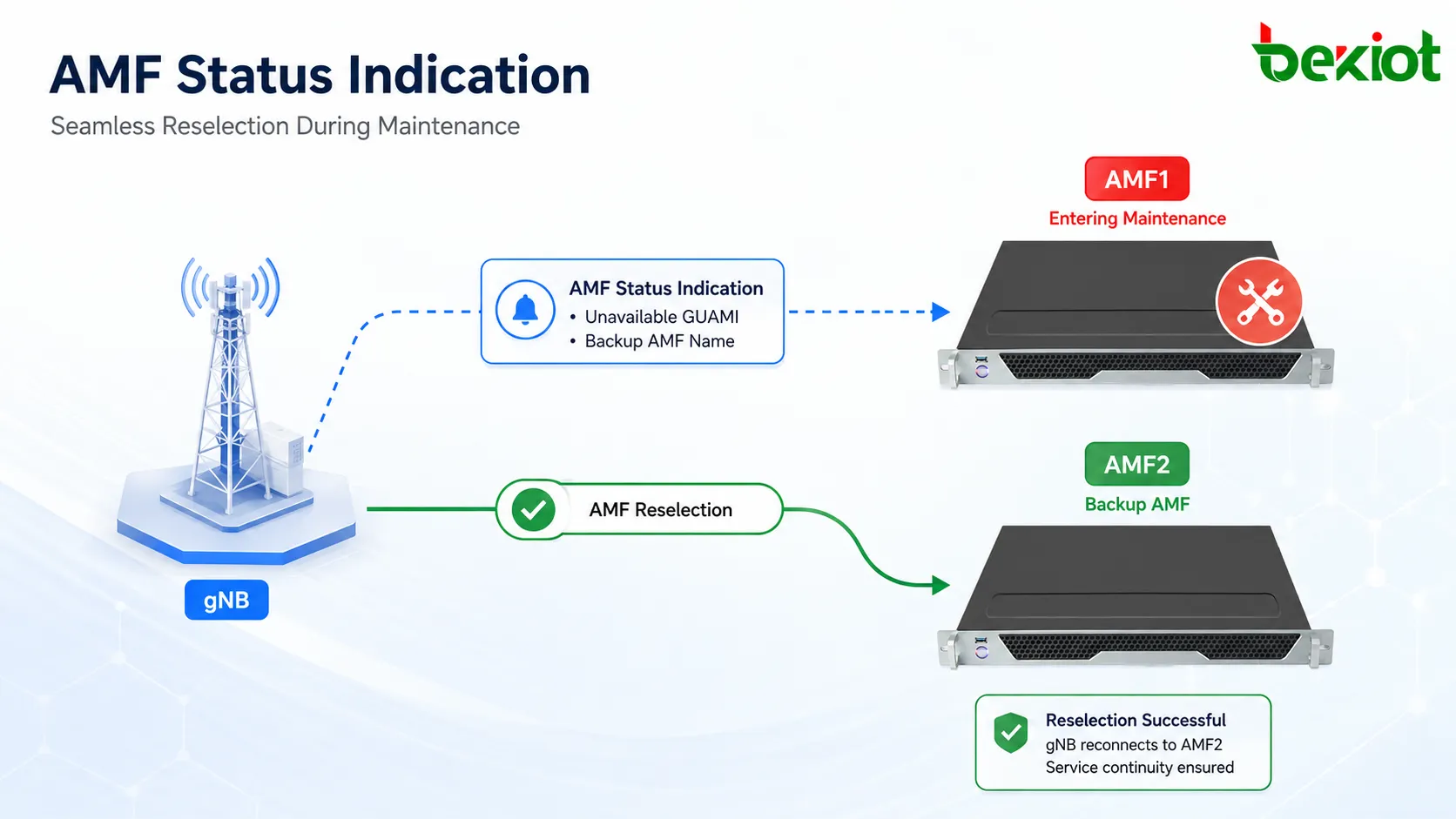 AMF Status Indication enviado antes del mantenimiento de AMF1 para informar al gNB de GUAMI no disponibles y de un Backup AMF Name para una reselección posterior de AMF